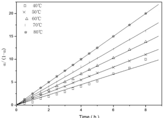 Figure 7. Conversion-time curves of the H-IPNs systems with 20 wt 