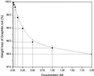 Figure 2. Effect of electrolyte concentration on the production of  hydrogen gas: Reaction conditions: Dimensional of graphite rod: 