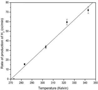 Figure 5. Effect of applied voltage on the production of hydrogen  gas: Dimensional of graphite rod: 80 × 20mm; Temperature: 303 K; 