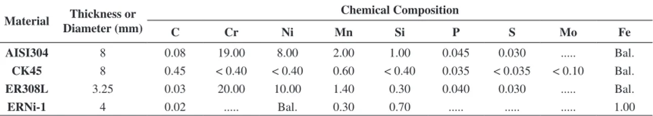 Table 1 listed the chemical compositions of materials. The  250 × 60 × 8 mm specimens were prepared according to  single-V groove joint design with 70° groove angle using  2 and 3 mm root face and root gap, respectively