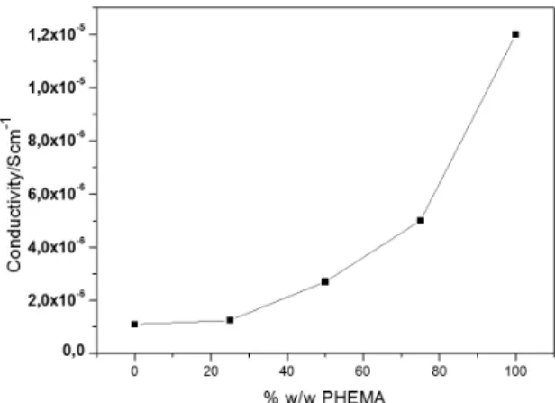 Figure 5. Curve of ionic conductivity of samples neat polymer and  polymer electrolyte.