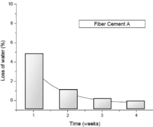 Figure 5. Loss of water evolution up to 28 days – iber cement A.