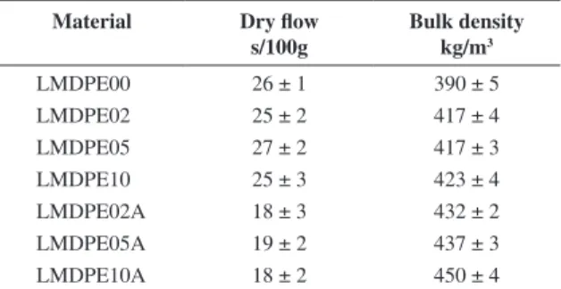Table  3  presents  dry  low  and  bulk  density  results. 