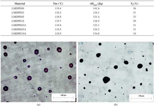 Table 4. Percentage of large and small composite particle sizes.