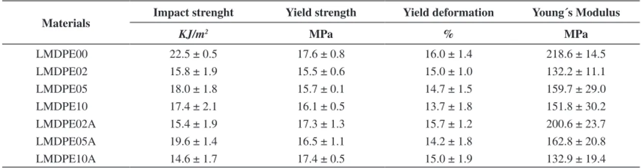 Table 7. Mechanical properties of rotational molded samples.