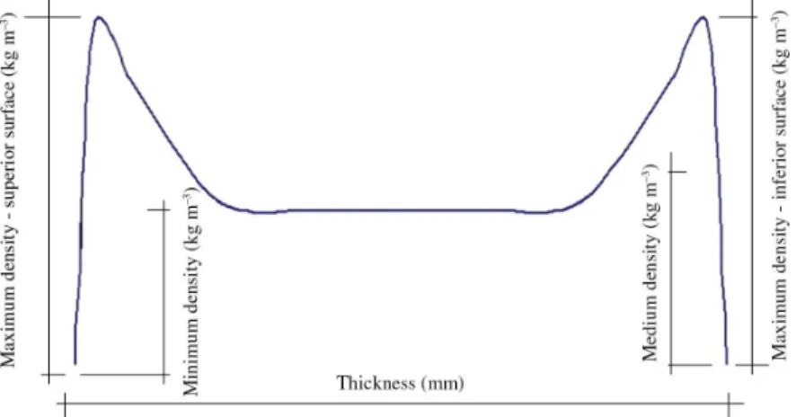 Figure 1. Density proile of panels by X-ray densitometry (A) X-ray densitometer GreCon DA-X, (B and C) cutting the panel samples; 