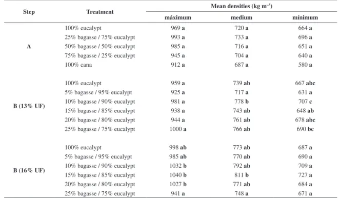Table 2. Maximum, medium and minimum density from proiles obtained in GreCon densitometer, by stage and treatment.