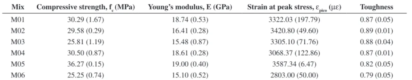 Figure 3. Typical compression stress-strain curves of SHCC  mixtures at 28 days.