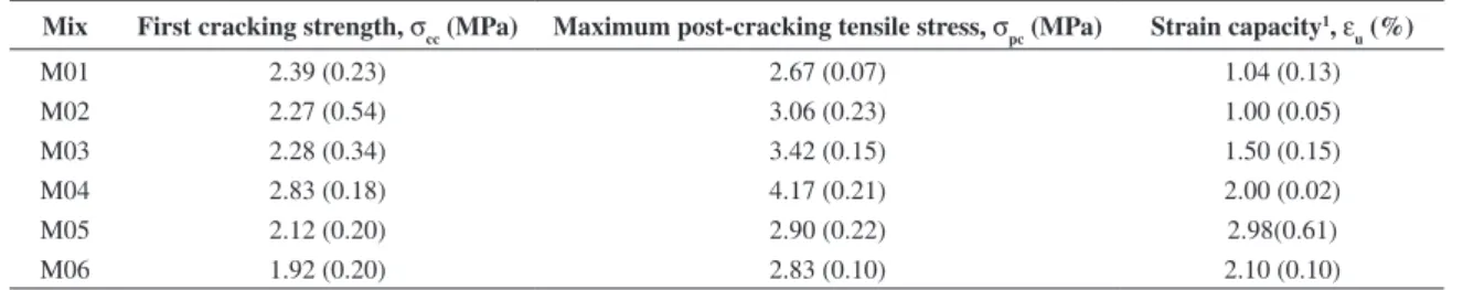 Table 4. Direct tension properties of SHCC mixtures at 28 days (Standard deviation in parenthesis).