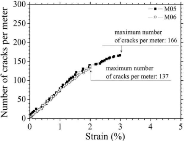 Figure 6 shows the crack width development of M05  and M06 mixtures at age of 28 days