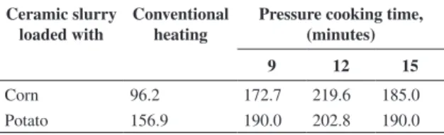 Table 3. The average gel strengths (kN/m 2 ) of starch slurry with  ceramic particles subjected to heating conditions.