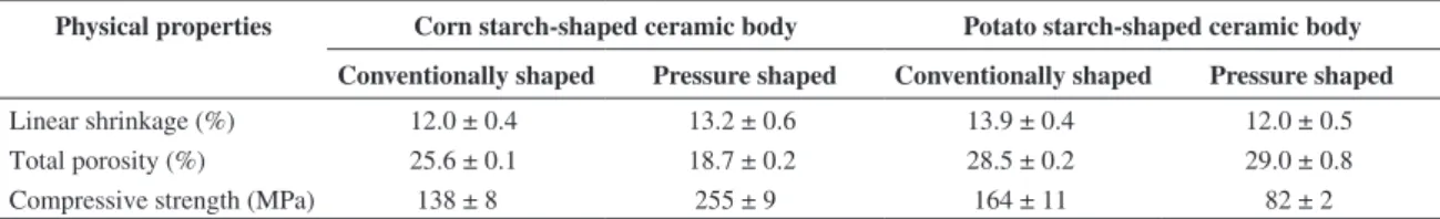 Table 5 lists the physical properties of ired ceramics  shaped with potato and corn starches