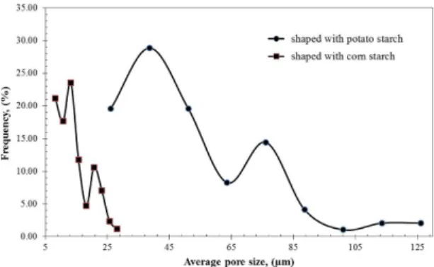 Table 6. Heating conditions of ceramic slurry loaded with starch  for shaping large prototypes inside the pressure cooker.