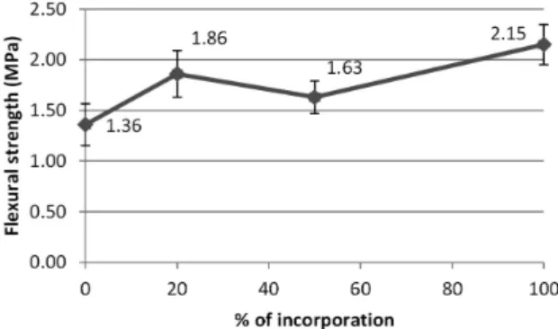 Figure 3. Compressive strength of hardened mortar relative to  replacement ratio.