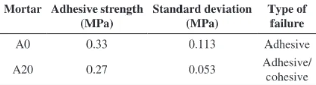 Table 4 shows that the adhesive strength of the mortar  made with RCA (A20) is lower than that of the reference  mix (A0)