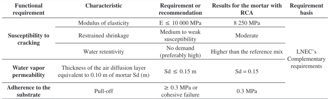 Table 7. Results from the cracking susceptibility test.