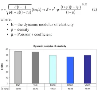 Figure 7. The dynamic modules of elasticity for the tested concretes.