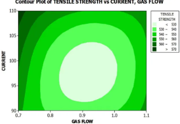 Figure 4. Contour plot of Tensile strength vs Bevel angle, current.