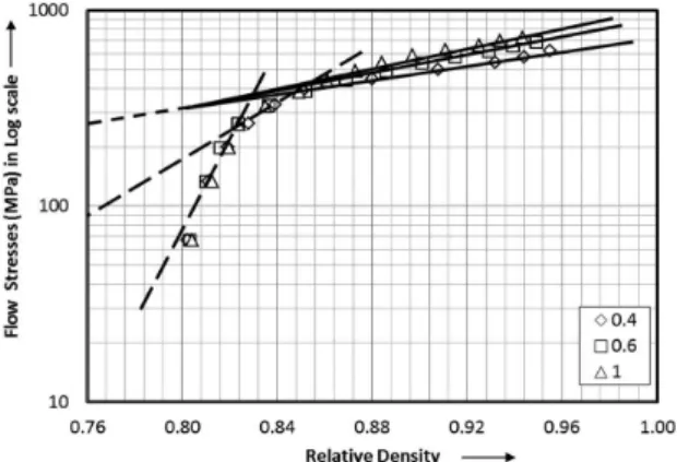 Figure 4. Characteristics of low stress as a function of true axial  strain in log-log scale.
