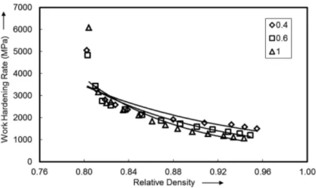Figure 7. Characteristics of work hardening rate as a function of  relative density.