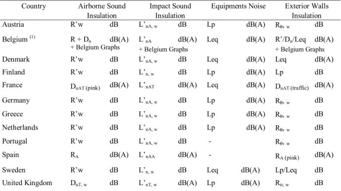 Table 1 presents the indexes used in 11 European Union countries. Information was  obtained from references  [ 1 ] ,  [ 2 ] ,  [ 3 ] ,  [ 4 ] ,  [ 5 ]  and  [ 6 ] 