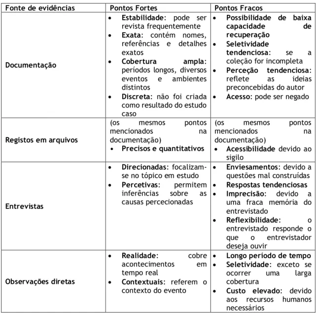Tabela 1 - Fontes de Evidência: Pontos Fortes e Fracos. 