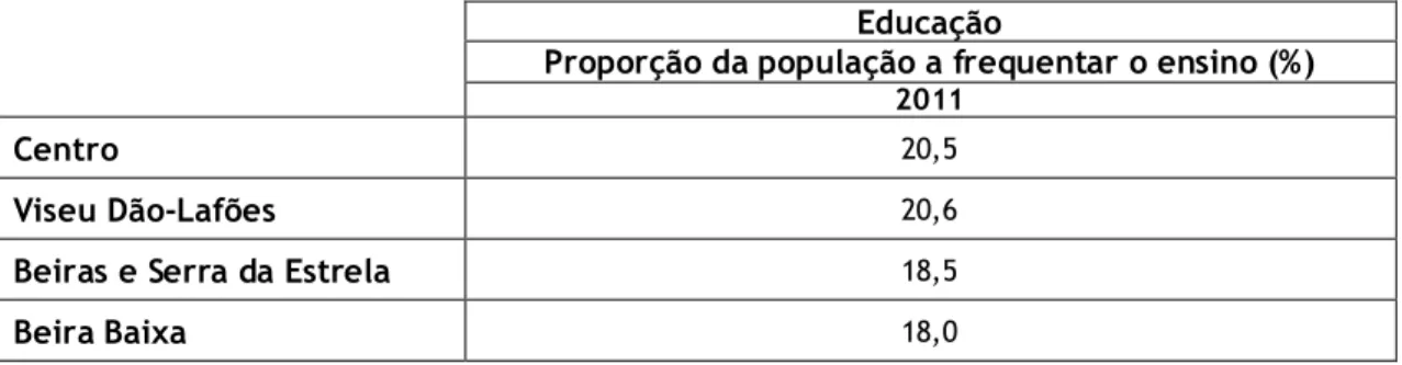 Tabela 7 – Proporção da população a frequentar o ensino, em percentagem, em 2011, na Região Centro,  e sub-regiões Viseu Dão-Lafões, das Beiras e Serra da Estrela e Beira Baixa