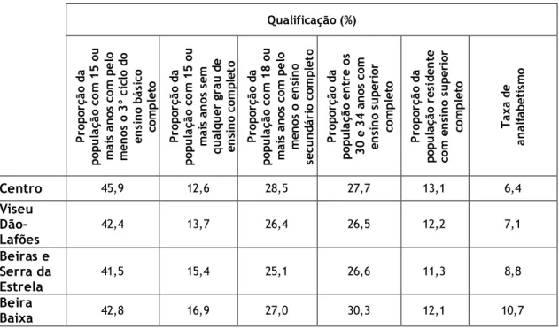 Tabela 10 - Dados referentes à qualificação da população na região Centro, e nas sub-regiões de Viseu  Dão-Lafões, das Beiras e Serra da Estrela e da Beira Baixa, em 2011