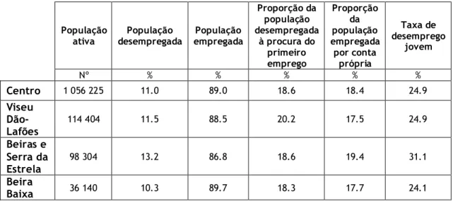 Tabela 11 - População ativa, desempregada e empregada, proporção da população desempregada à  procura do primeiro emprego, proporção da população empregada por conta própria e a taxa de  desemprego jovem em 2011 na Região Centro, e sub-regiões Viseu Dão-La