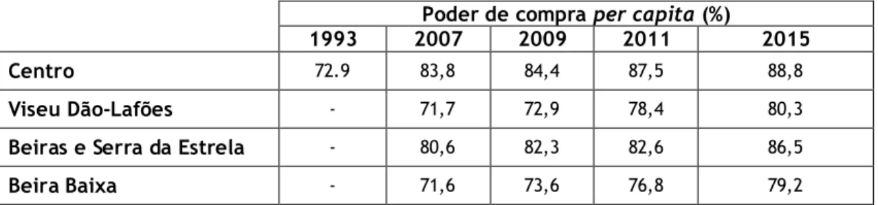 Tabela 14 – Poder de compra per capita, em percentagem, em 1993, 2007, 2009, 2011 e 2015, na região  Centro, e nas sub-regiões de Viseu Dão-Lafões, das Beiras e Serra da Estrela e da Beira Baixa