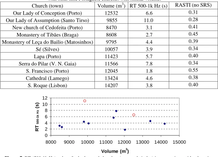 Table 5. RT (500-1k Hz) and RASTI (without SRS), averaged values for both tested churches in comparison  with other nine Portuguese churches with similar volume