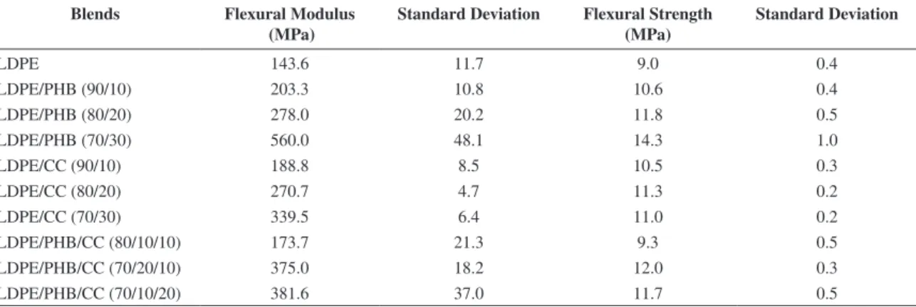 Figure 2 presents the response surface plot of lexural  strength versus the components proportion of the LDPE  mixtures.