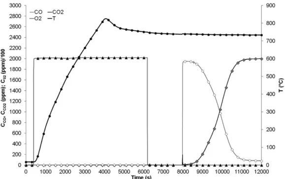 Figure 2. Oxidation-reduction cycles of 0.28 g of NiO/NiAl 2 O 4  (0.2% CO, 750 °C, 50 NL.h –1 ) according to irst procedure.