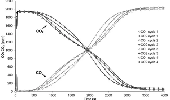 Figure  4 shows the concentration proiles of CO and  CO 2  versus time for cycles 1 to 4