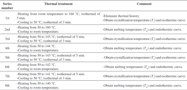 Table 1. DSC experimental conditions used for blend thermal fractioning.