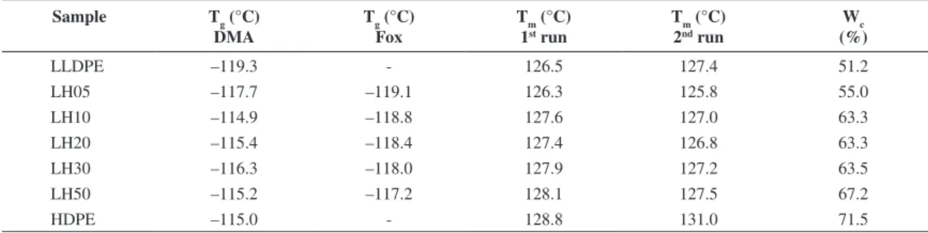 Figure 1b shows blend density evaluated by pycnometry  of the rotomolded samples. It may be pointed out that  these results are below the original values for LLDPE  (0.934 g/cm 3 ) and HDPE (0.952 g/cm 3 ).