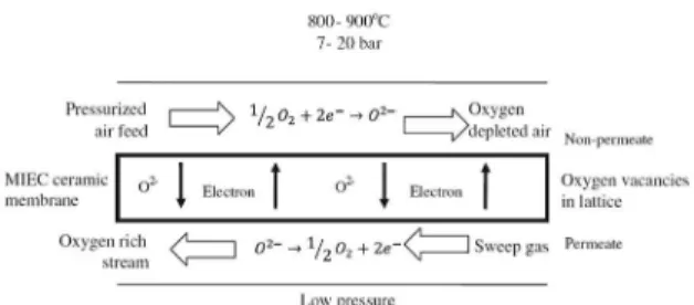 Figure 1. Schematic representation of O 2  transport in dense ceramic  MIEC membranes 7 .