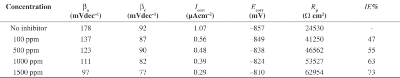 Figure 2. Potentiodynamic polarisation curves for Al-2007 alloy in 3.5% NaCl at various concentrations of mad honey.