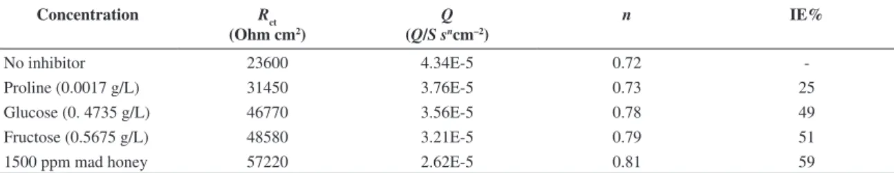 Table 6. Thermodynamic parameters of Langmuir plots obtained from TP and EIS.
