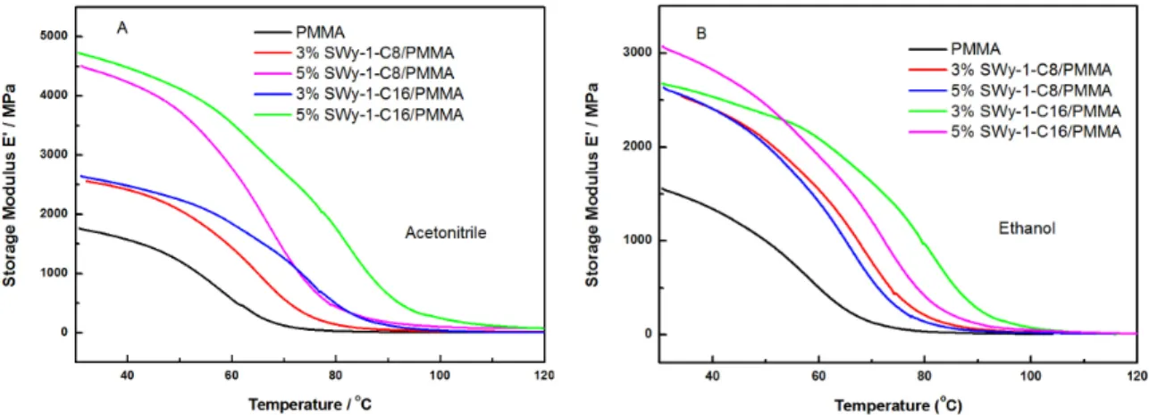 Table 1 shows glass transition temperature and  molecular weight (M w ) obtained for PMMA and its  composites