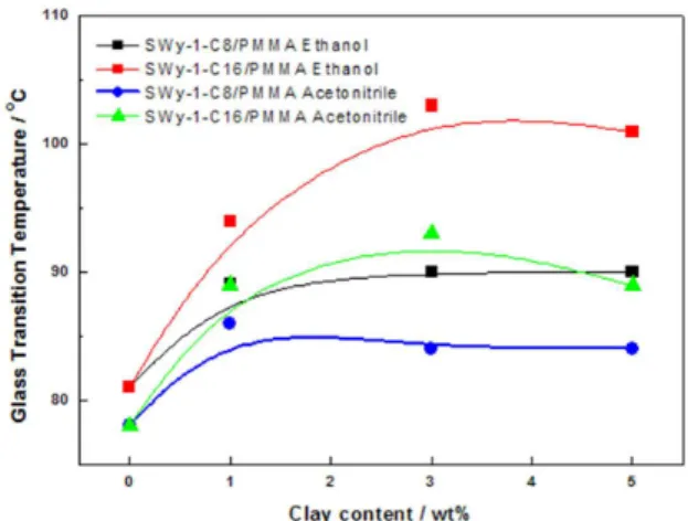 Figure 4. Glass transition temperature of nanocomposites as a  function of clay content.