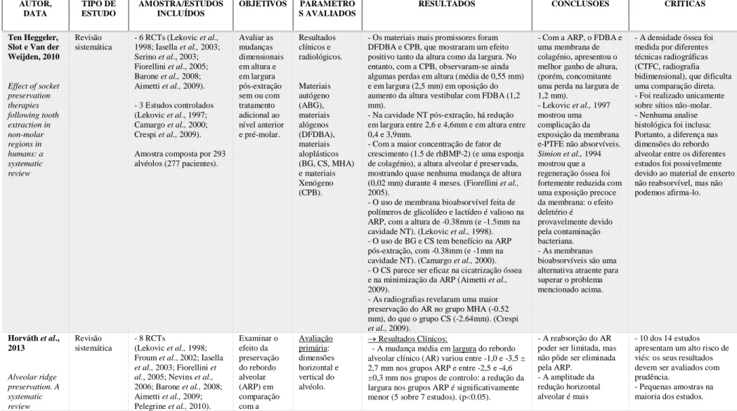 Tabela 1 – Revisões Sistemáticas e Meta-análises 