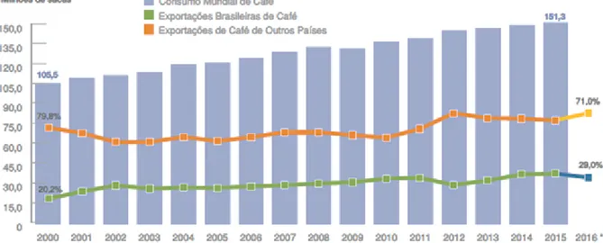 Gráfico 1: Relatório de consumo e exportações mundiais de café x participação brasileira.