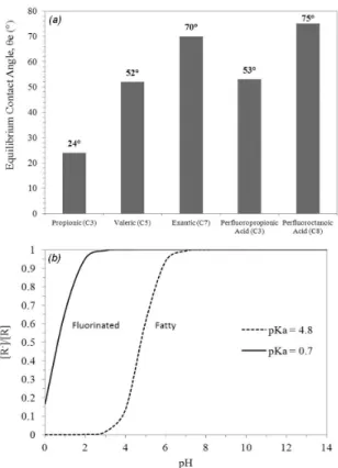 Figure  3a  presents  the  measured  equilibrium  contact  angle for propionic (C 3 H 6 O 2 ), valeric (C 5 H 10 O 2 ), enanthic  (C 7 H 14 O 2 ) [12]   and  also  for  two  types  of  luorinated  acids  [perfluoropropionic  (C 3 HF 5 O 2 )  and  perfluoro
