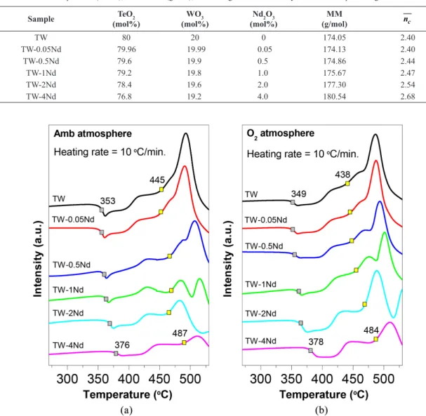 Figure 1. DTA curves of the undoped and Nd 3+ - doped TW glasses prepared in: (a) Amb and (b) O 2  atmospheres.