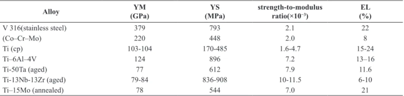 Figure 1 shows the XRD pattern of the Ti-12Mo-13Nb  alloy aged at 500 °C for 24 h and quenched
