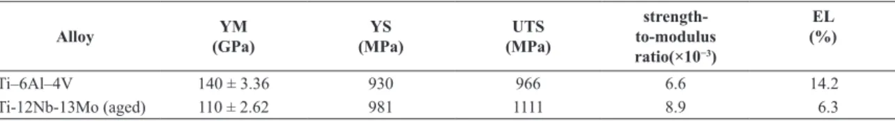 Table 2. Mechanical properties of Ti-6Al-4V and aged Ti-12Nb-13Mo alloys.