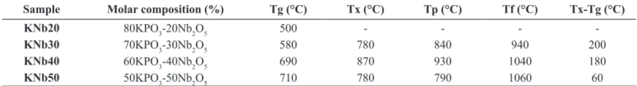 Figure 2. DSC curves of the glass samples KNb20, KNb30, KNb40  and KNb50. (Source: authors)