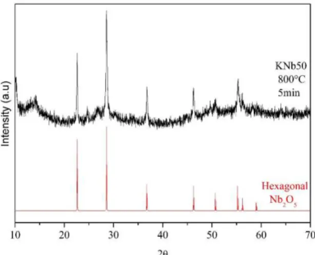 Figure 3. X-ray diffraction patterns of sample KNb50 heat-treated  at 800°C for 5min and hexagonal Nb 2 O 5 