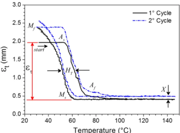 Figure 2a  shows the curve of heat lux in function of  temperature obtained by the DSC in a Ni-Ti wire sample in  as-received conditions